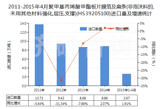 2011-2015年4月聚甲基丙烯酸甲酯板片膜箔及扁條(非泡沫料的,未用其他材料強(qiáng)化,層壓,支撐)(HS39205100)進(jìn)口量及增速統(tǒng)計(jì) 2011-2015年4月聚甲基丙烯酸甲酯板片膜箔及扁條(非泡沫料的,未用其他材料強(qiáng)化,層壓,支撐)(HS39205100)進(jìn)口量及增速統(tǒng)計(jì)